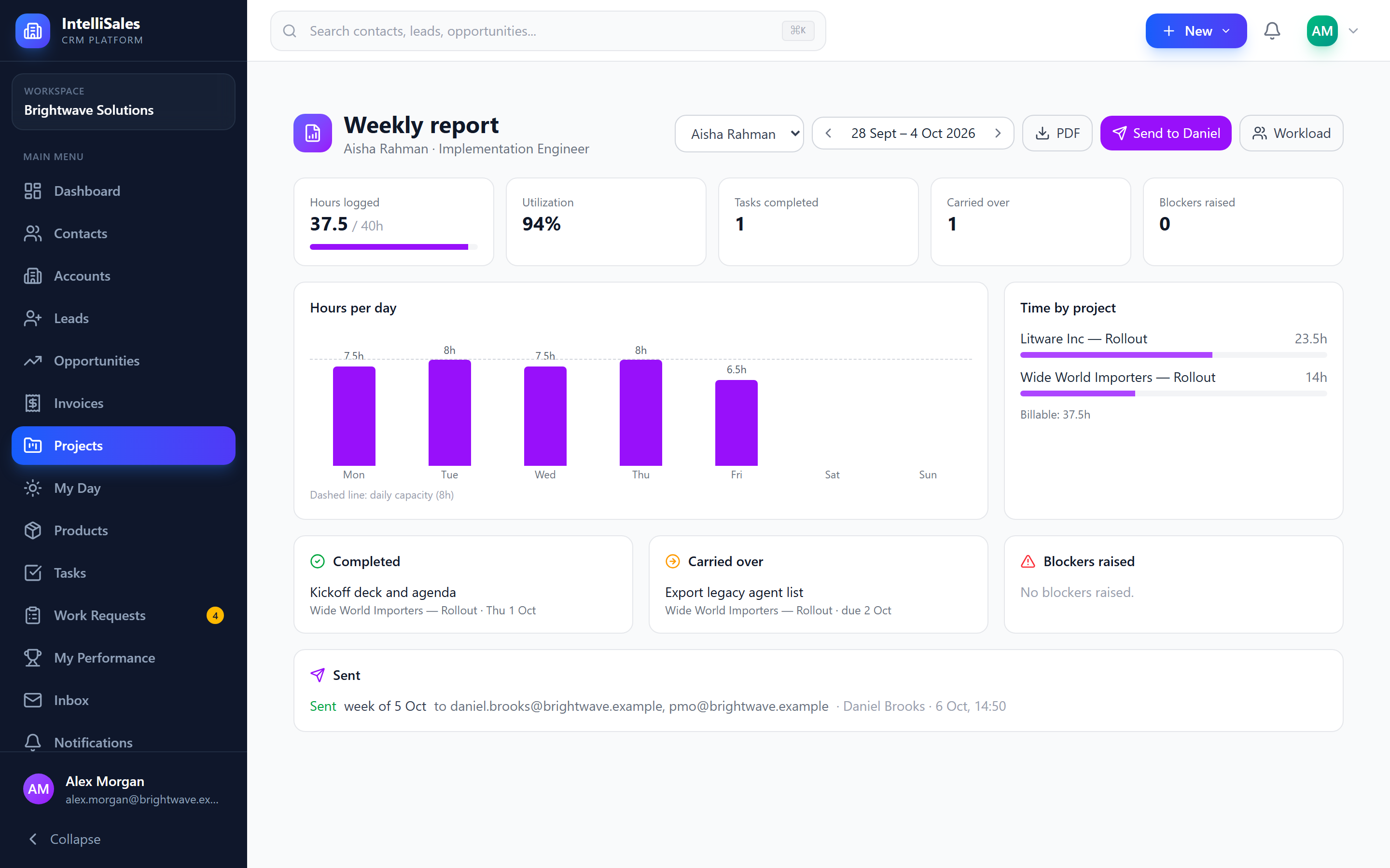 Screenshot: Weekly report with hours logged against capacity, utilization, hours per day, time by project, tasks completed, carried over and blockers raised