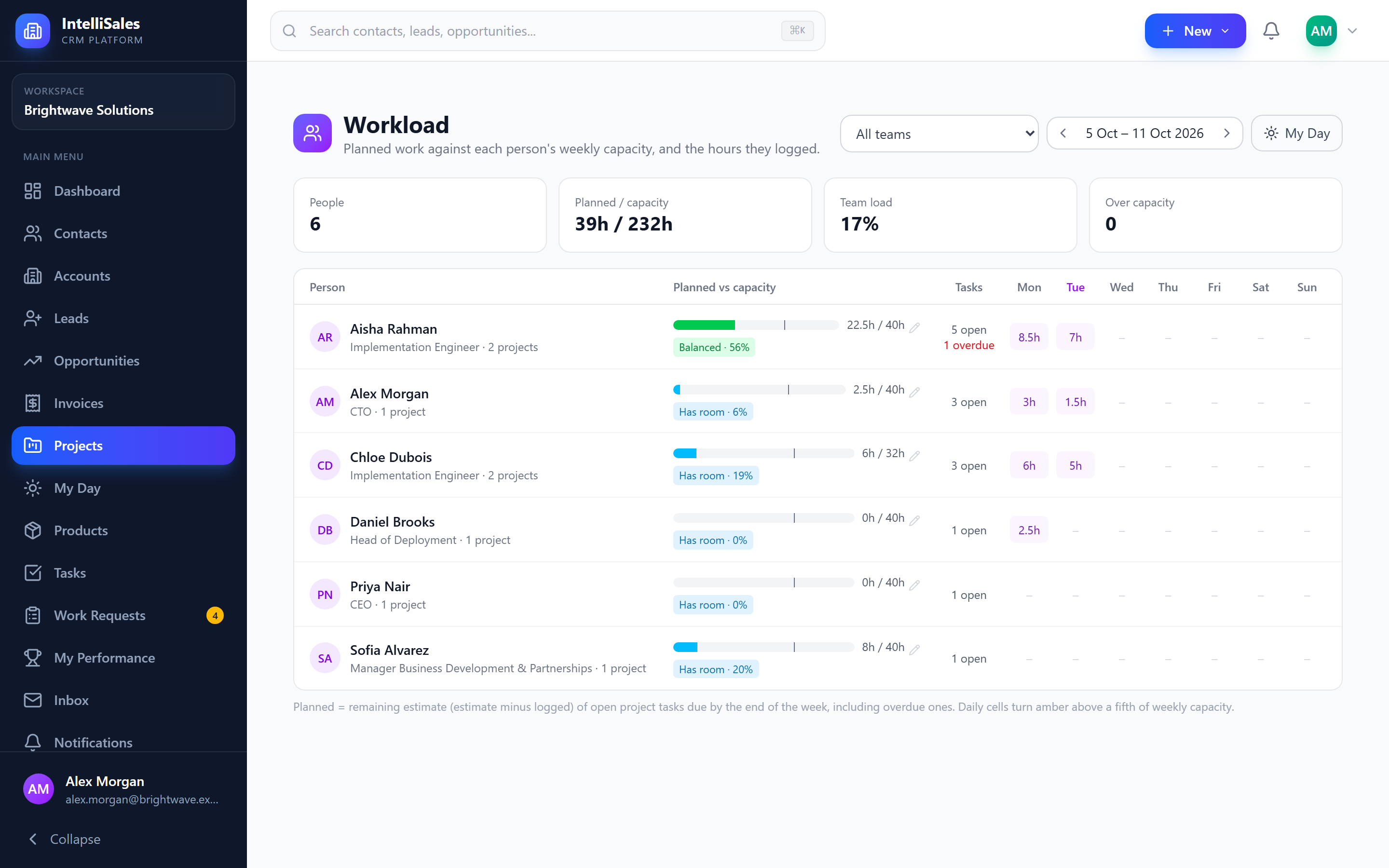 Screenshot: Workload with planned hours against capacity per person, open and overdue tasks, hours logged per day and links to each weekly report